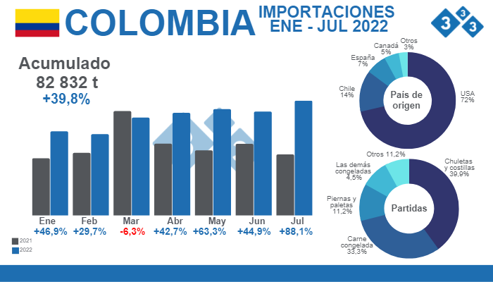 Fuente: Departamento Administrativo Nacional de Estad&iacute;stica (DANE) - C&aacute;lculos&nbsp;Departamento de Econom&iacute;a e Inteligencia de Mercados 333 Latinoam&eacute;rica.% Variaciones porcentuales respecto a 2021
